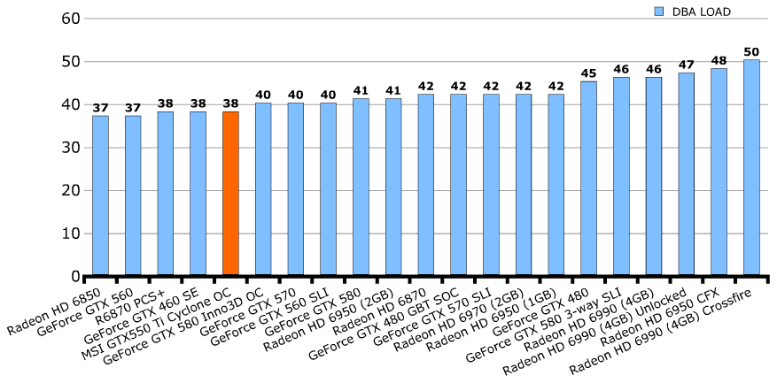 Шум MSI GeForce GTX 550 Ti Cyclone 2 (N550GTX-Ti Cyclone II 1GD5)